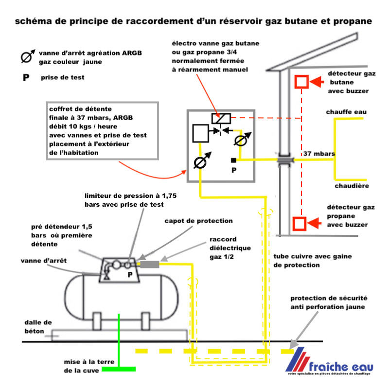 electrovanne gaz butane - propane à réarmement manuel EVG 06